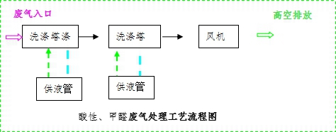 酸性、甲醛廢氣處理工藝流程